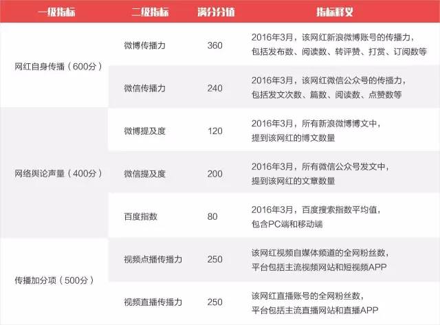 新鲜出炉的网红top100你认识几个？丨新榜首发全平台网红排行榜 !