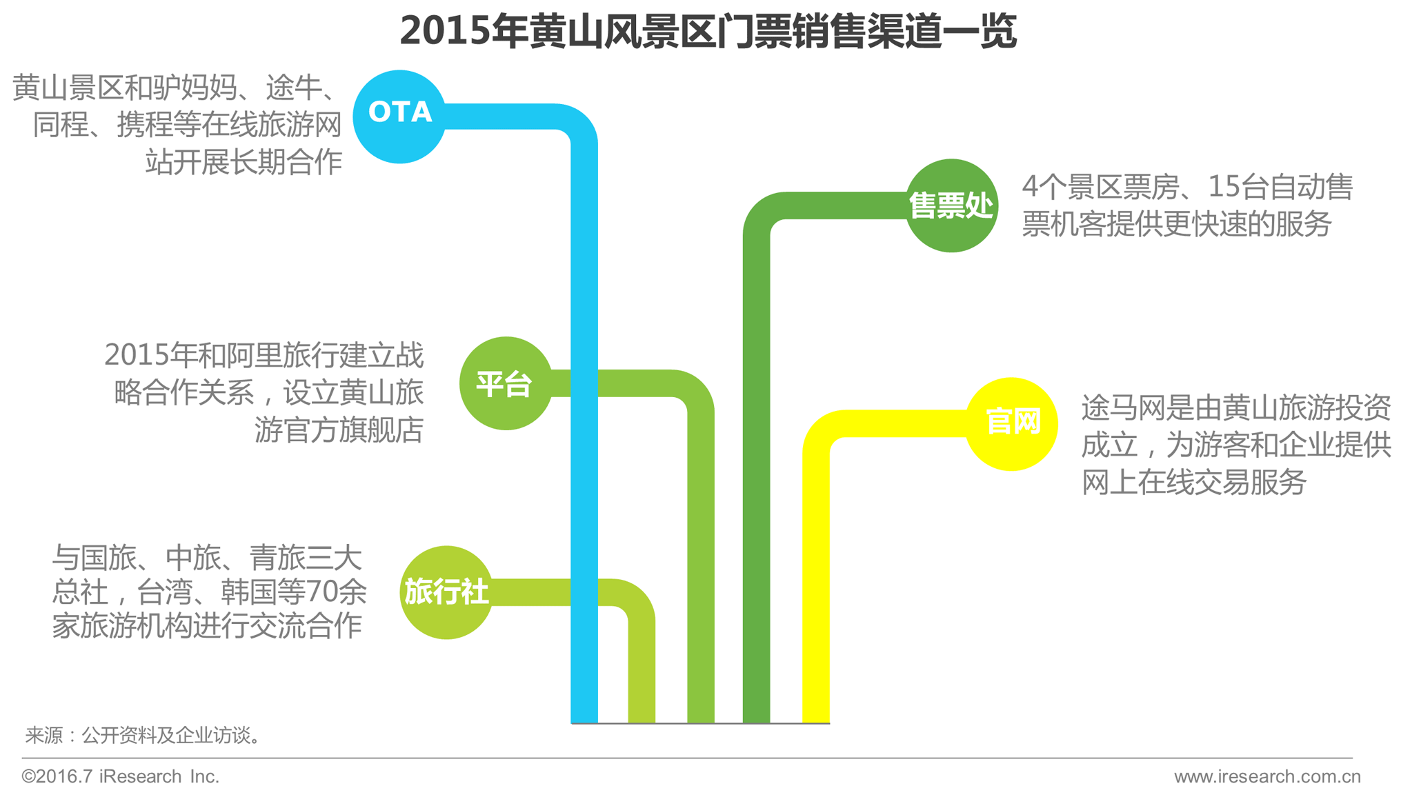 目前景区的门票销售和"互联网 "密切结合,除传统售票处直销及旅行社