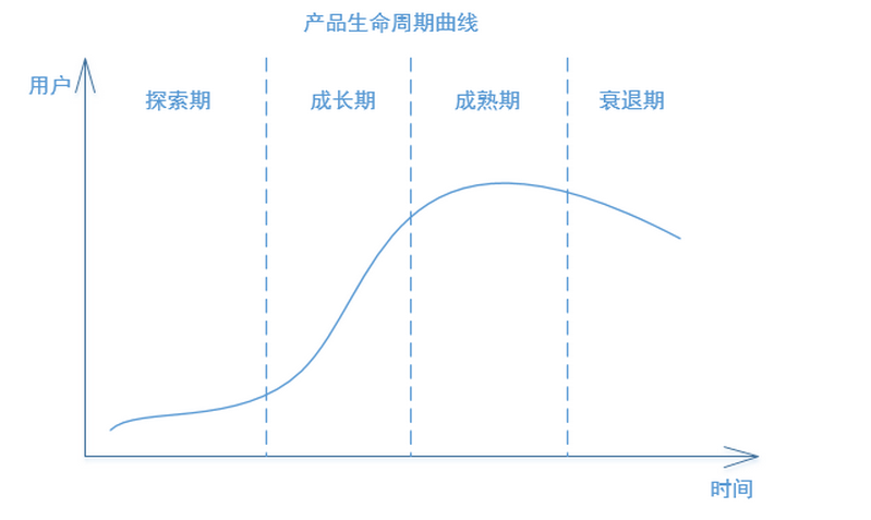 首页 app推广  产品生命周期在对产品进行复盘之前,我们先来明确一下