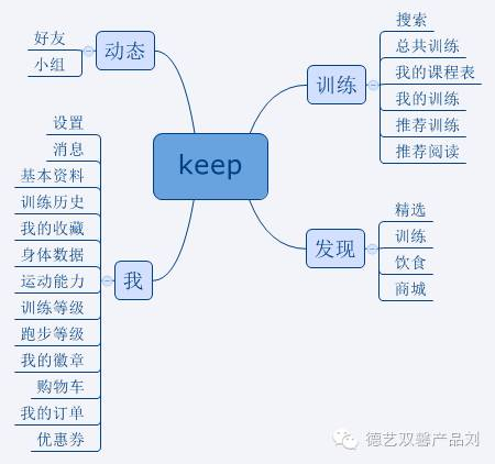 keep产品体验报告,告诉你用户增长的秘密