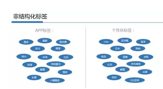 得用户者得天下,用户画像已成精准营销关键