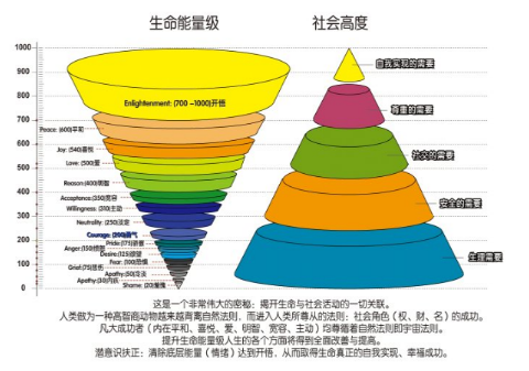 一,认识未知的自己:大卫·霍金斯的"人类意识(情感)能量层次图谱"