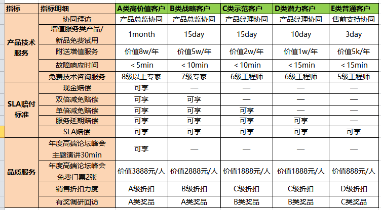 同时,不同客户等级的权益,也是围绕转化漏斗:需求-合同-交