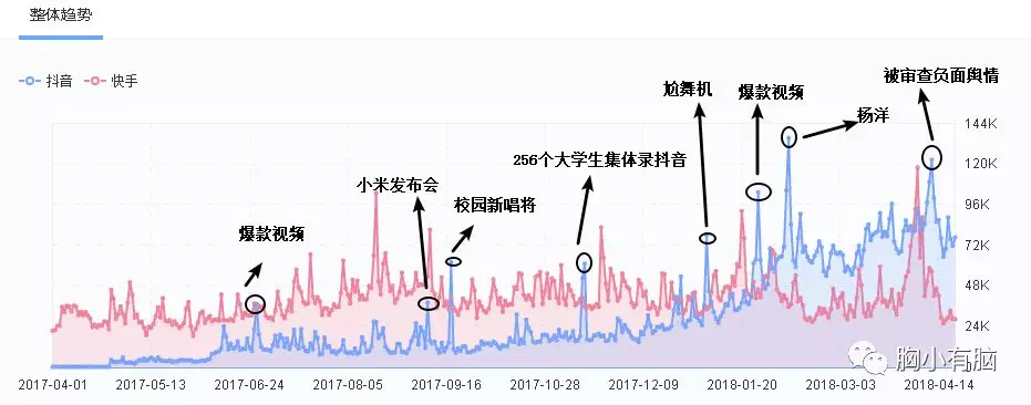 盘点“抖音与快手的运营战争史”！