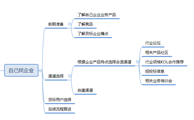 2b端运营如何才能接触到目标用户