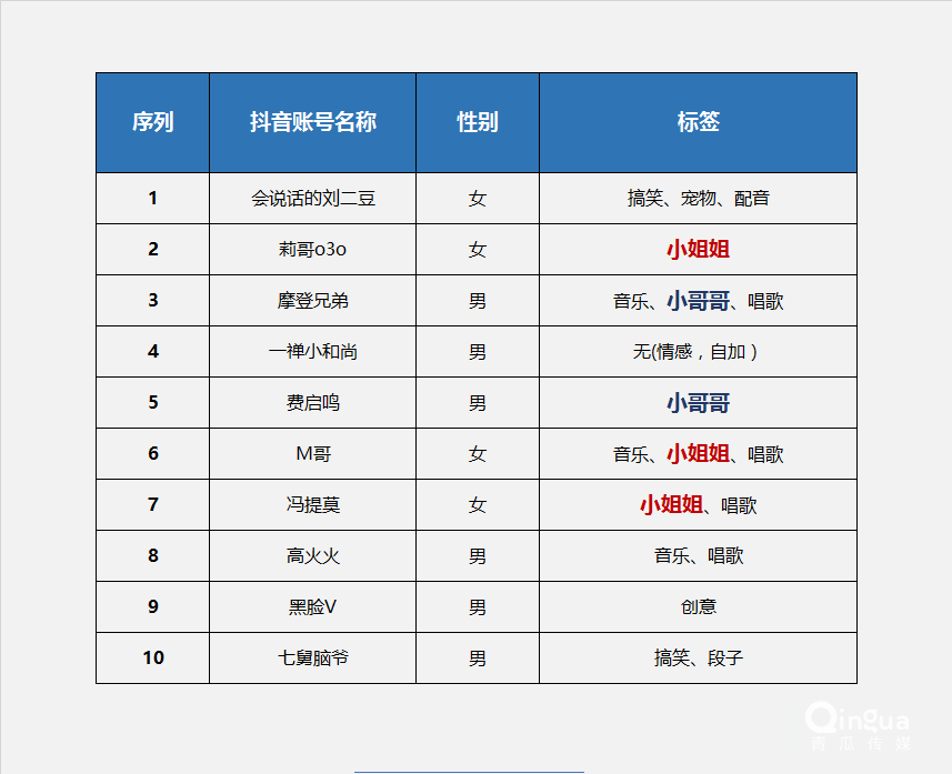 研究完10个抖音大号我发现了8个抖音推广套路