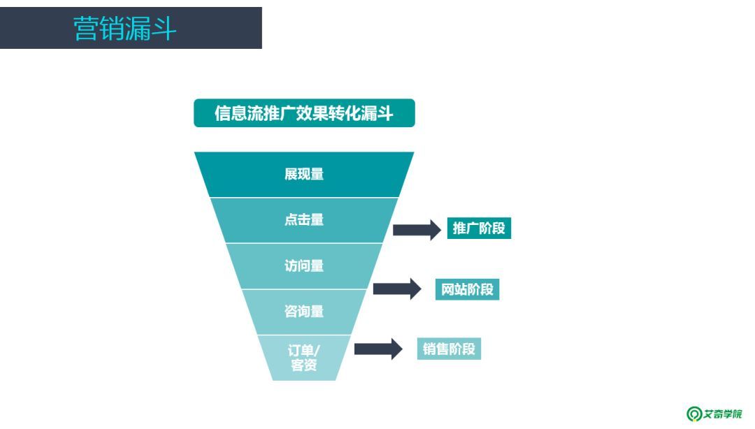 1,老生常谈的营销漏斗