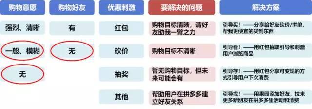 拼多多商业模式,产品及运用玩法分析