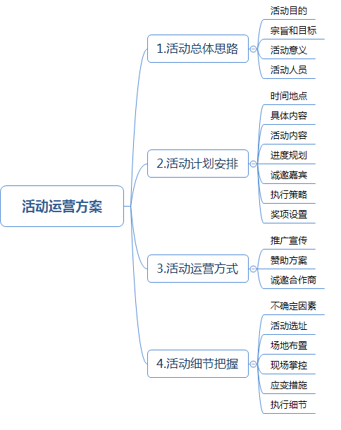 活动运营方案 电商活动策划ppt 互联网运营工作执行模板