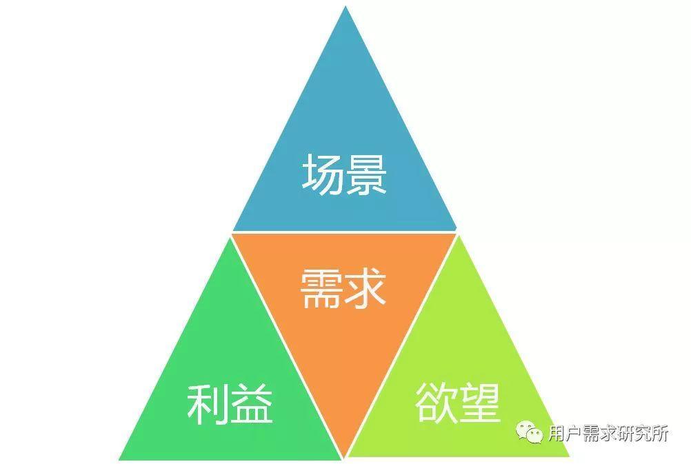 深度解析:用户需求的底层逻辑