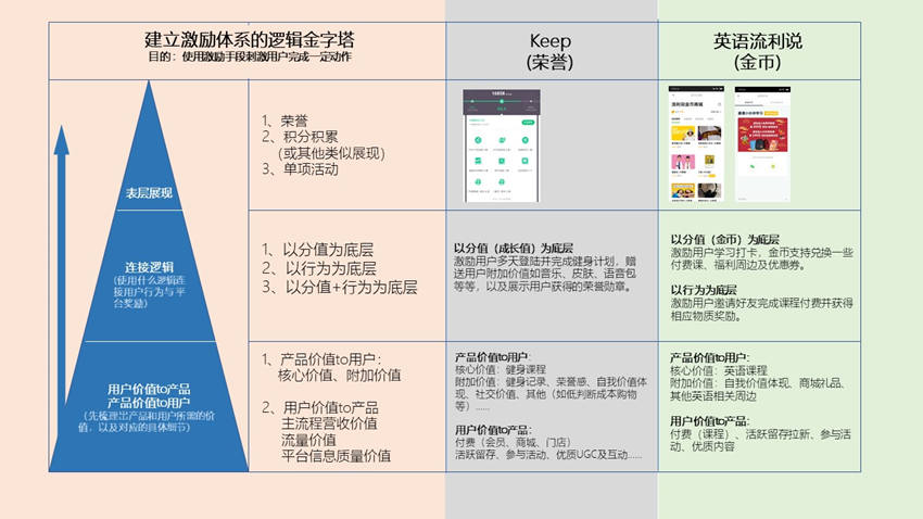 如何搭建用户激励体系,增强粘性?