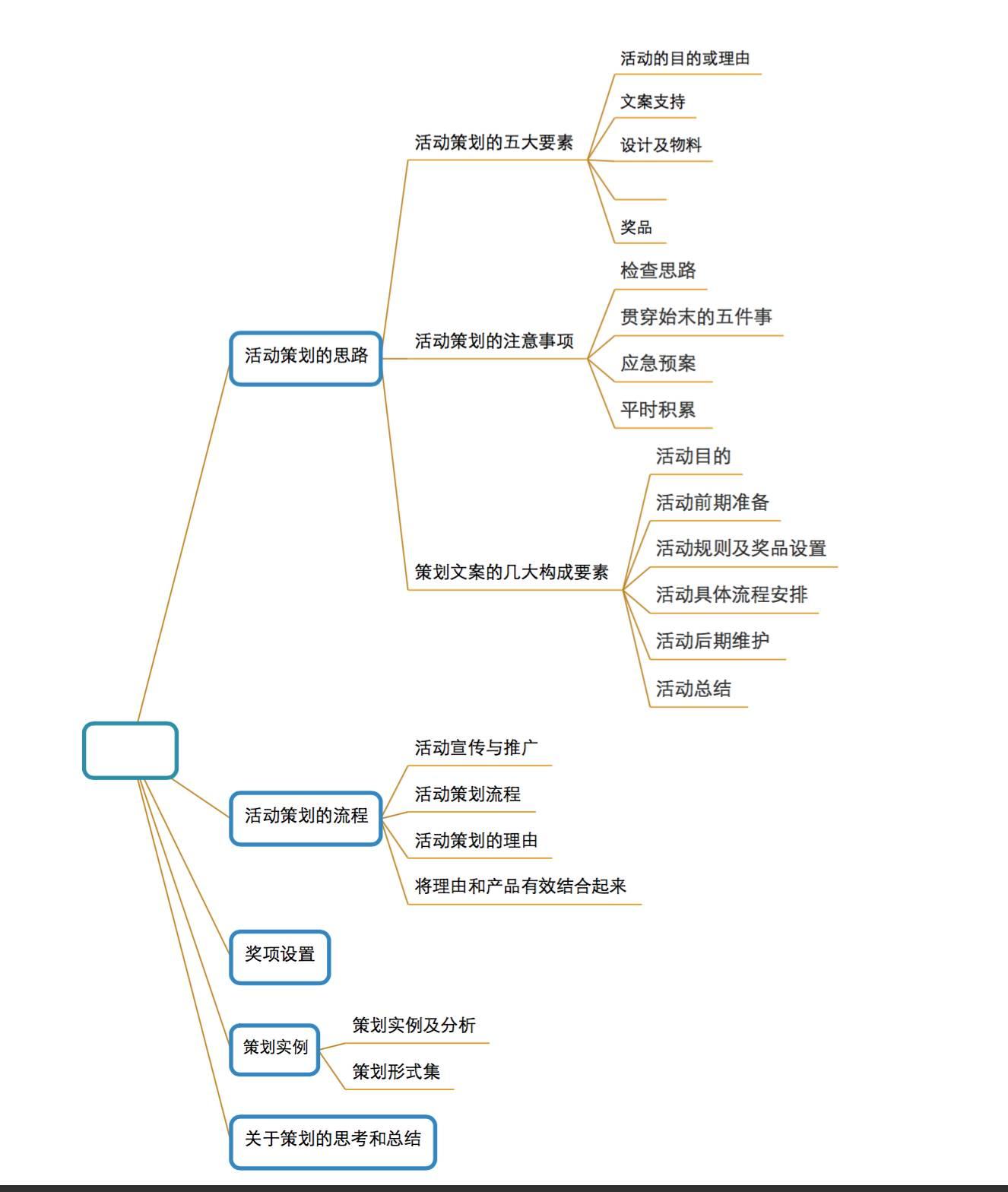 活动策划思维导图(空白方框为"活动策划")