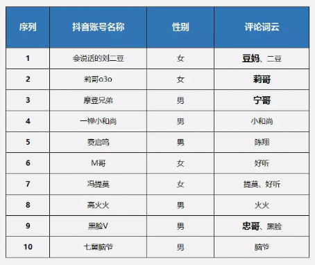 抖音运营的10个小秘诀,做抖音大号不难!