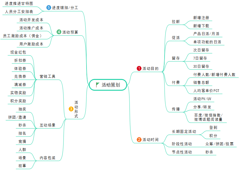 运营人要如何筹划一场活动思维导图