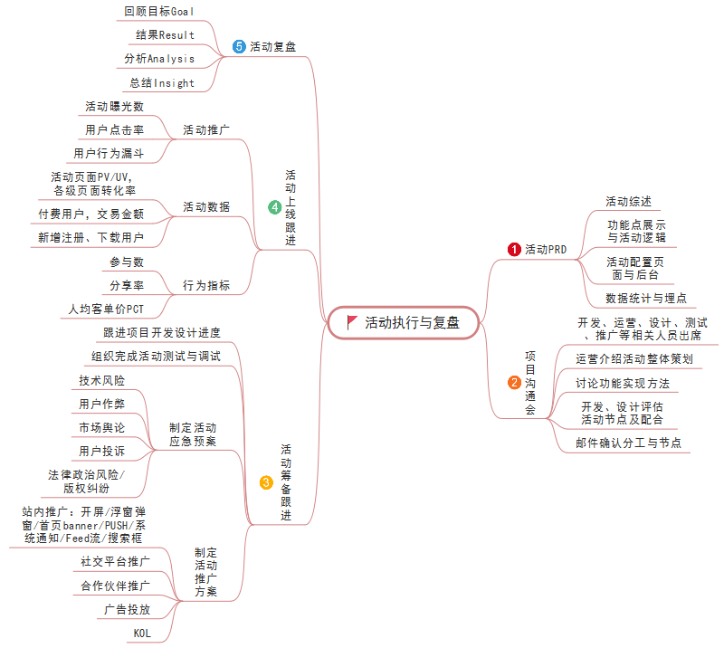 运营人要如何筹划一场活动思维导图