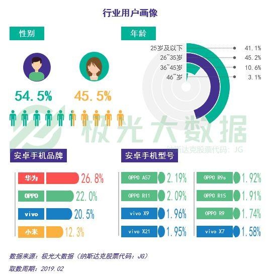 7%,重庆和上海占比也达2%以上 微信用户年龄略高于全体社交用户