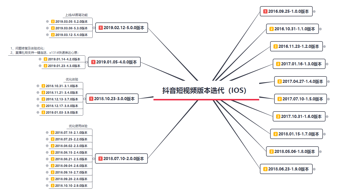 抖音短视频迭代概括数据来源:禅大师