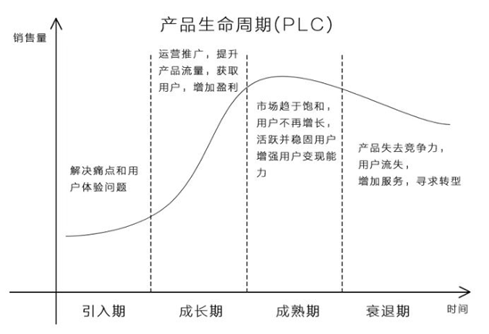 产品生命周期