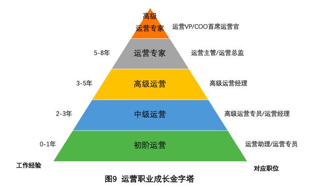 互金产品运营必知的6大"金字塔模型!