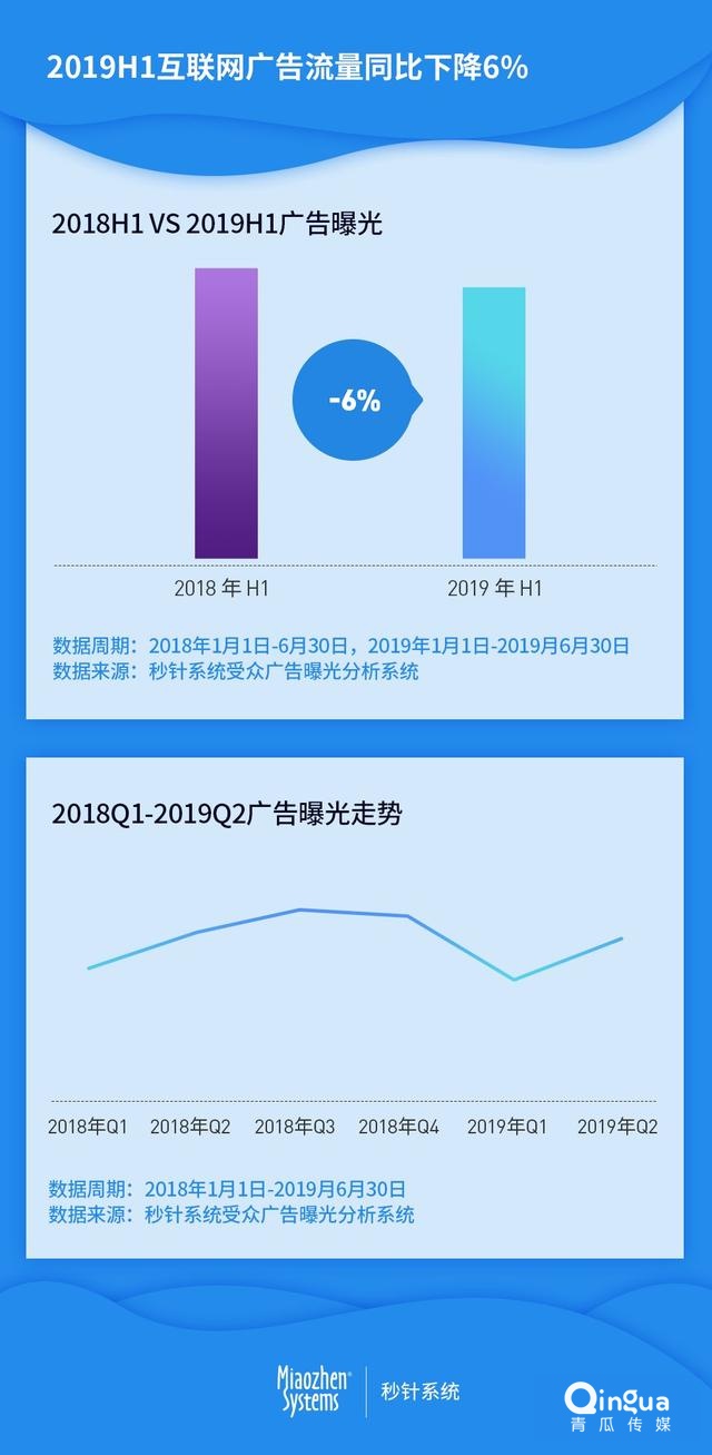 与2018年同期相比,2019年h1互联网广告 曝光量下降6%