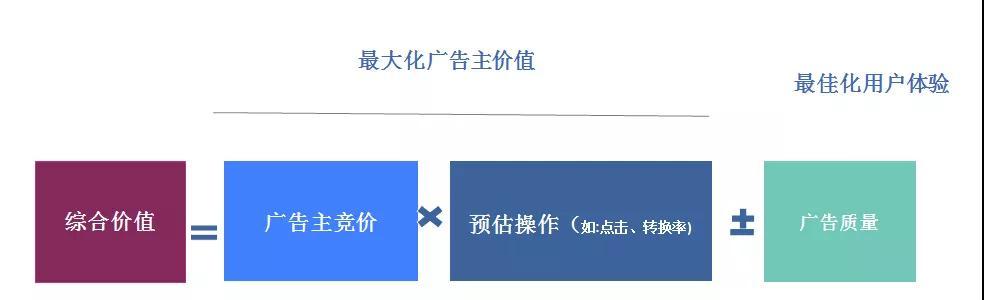 facebook广告竞价策略!