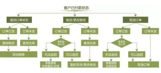 首页 app推广 中期 电商客服处理流程 要确保客服工作的努力与付出是