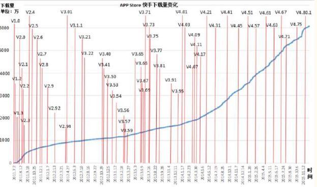 快手APP运营推广技巧！