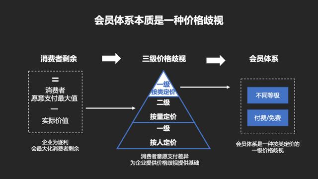 如何从0到1搭建起一套会员体系