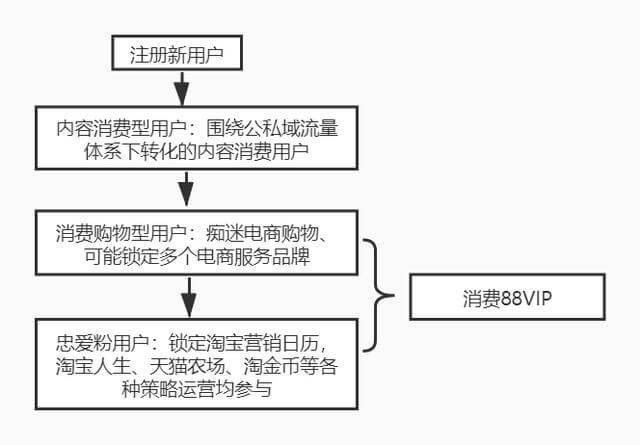 淘宝app用户体系运营拆解