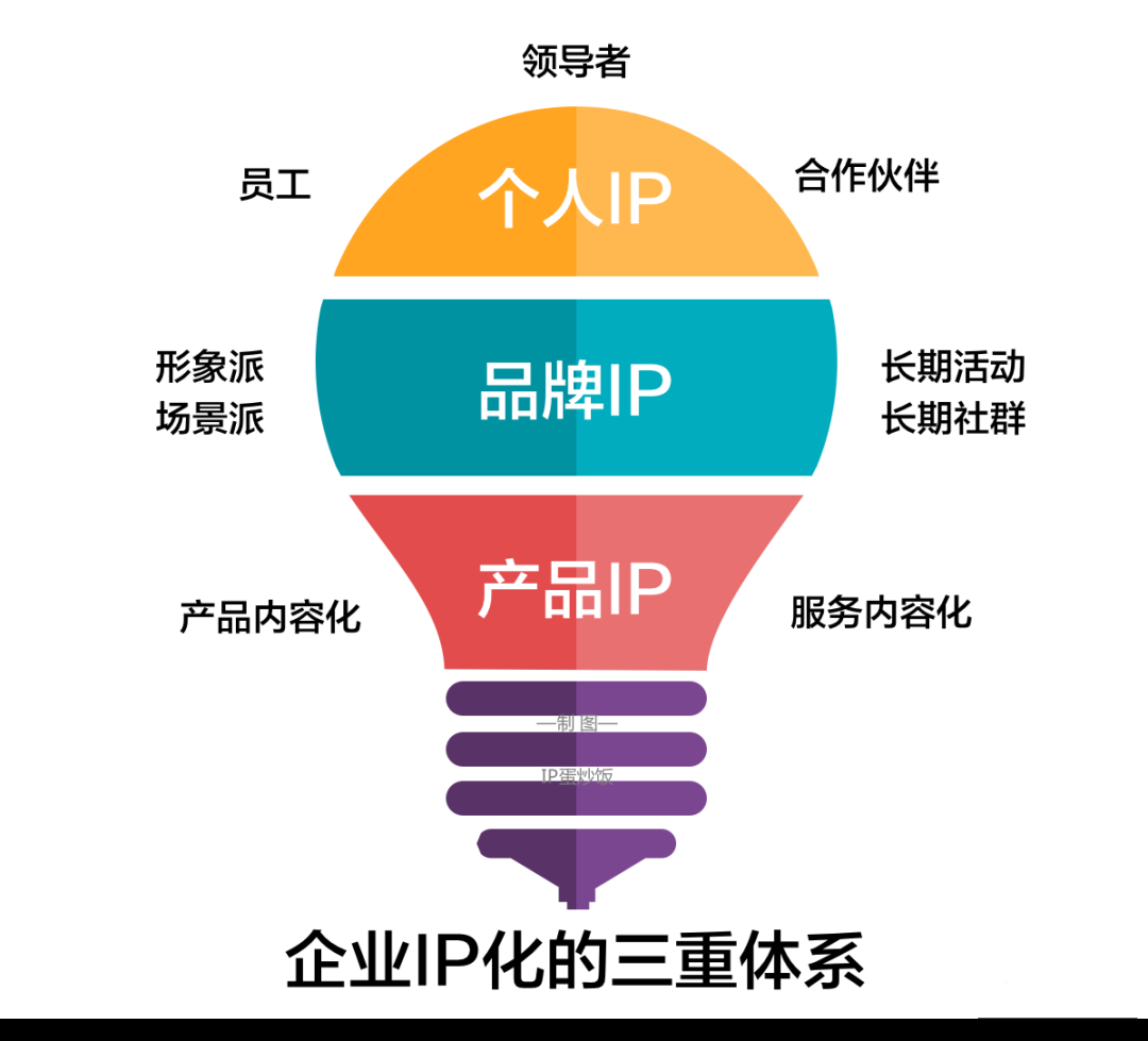 企业IP化营销操作指南!