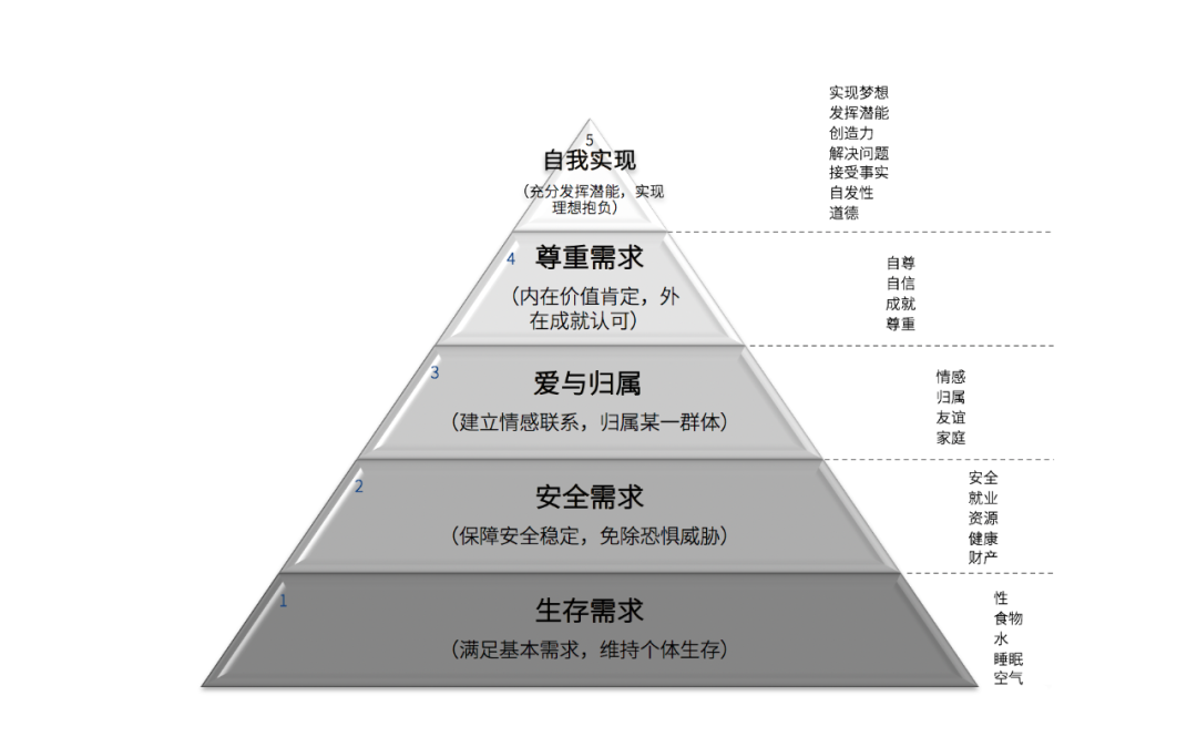 美国心理学家马斯洛马斯洛从人类动机的角度提出需求层次理论,该理论