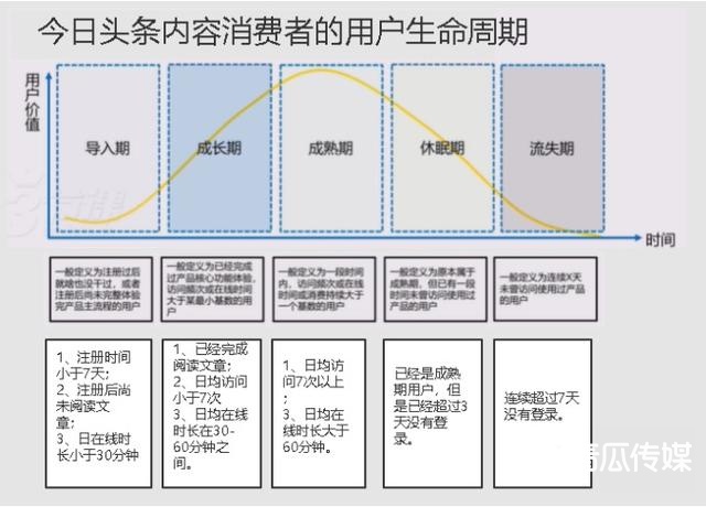 至此,我们就可以构建出该产品的用户生命周期, 数据为假设数据,切勿