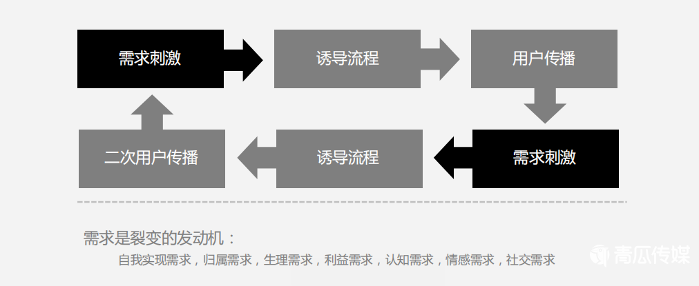 低成本裂变获客怎么玩？分享7种技巧