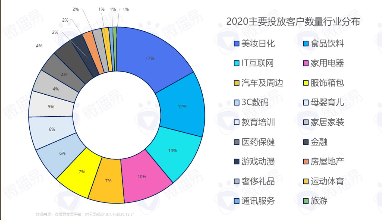 2020年度KOL社交媒体投放报告