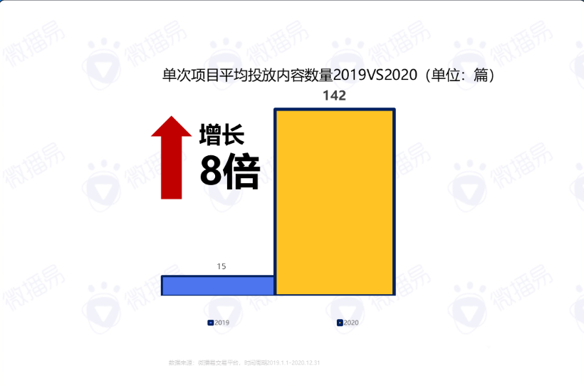 2020年度KOL社交媒体投放报告