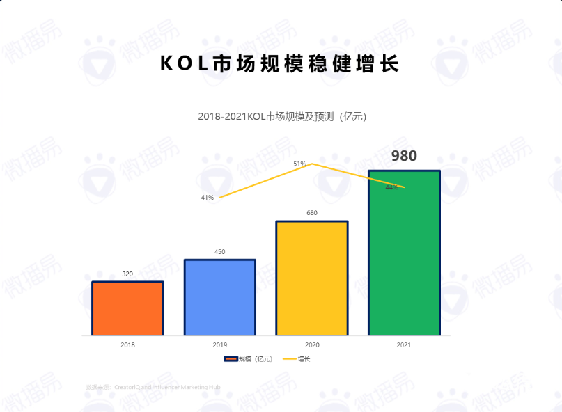 2020年度KOL社交媒体投放报告