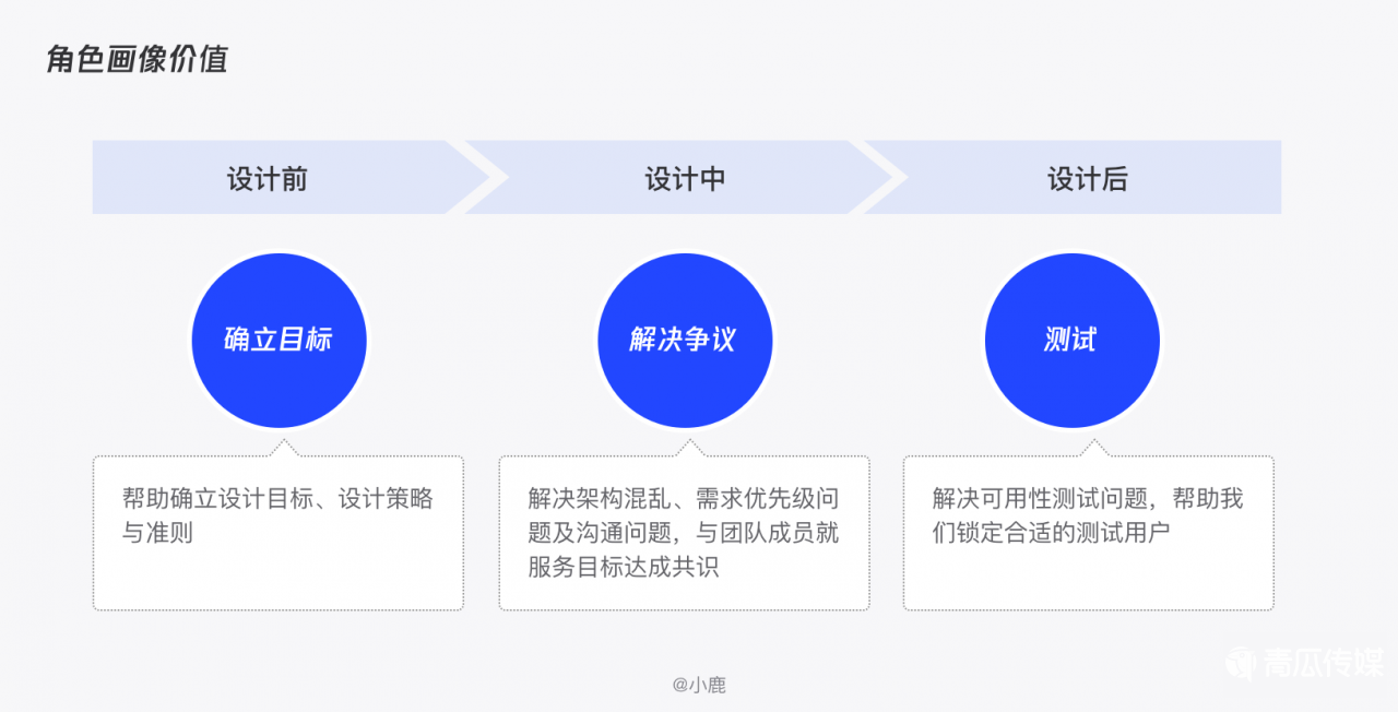 如何构建用户画像4个方法