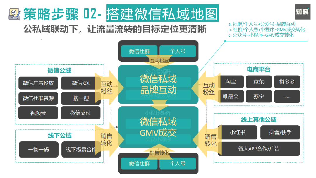 如何快速重构私域电商的运营策略?