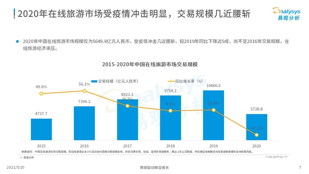 2021年中国在线旅游市场年度洞察