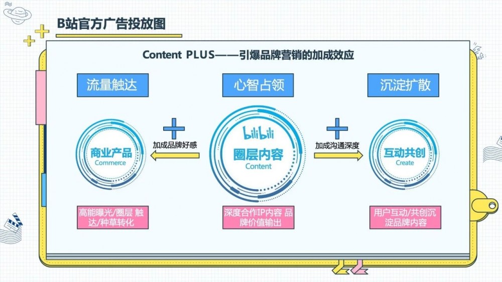 二,品牌b站内容营销攻略过去的2019年双11期间,大量