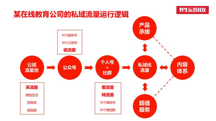 在線教育如何運營私域流量,這3招可以學學!