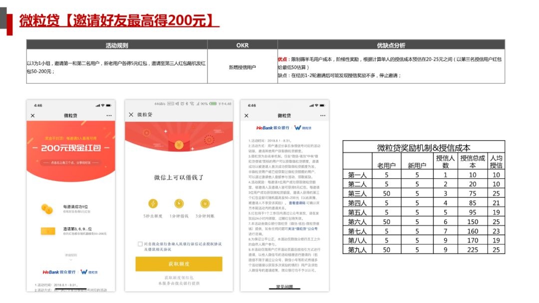 互金信貸高性價比用戶增長方法套路