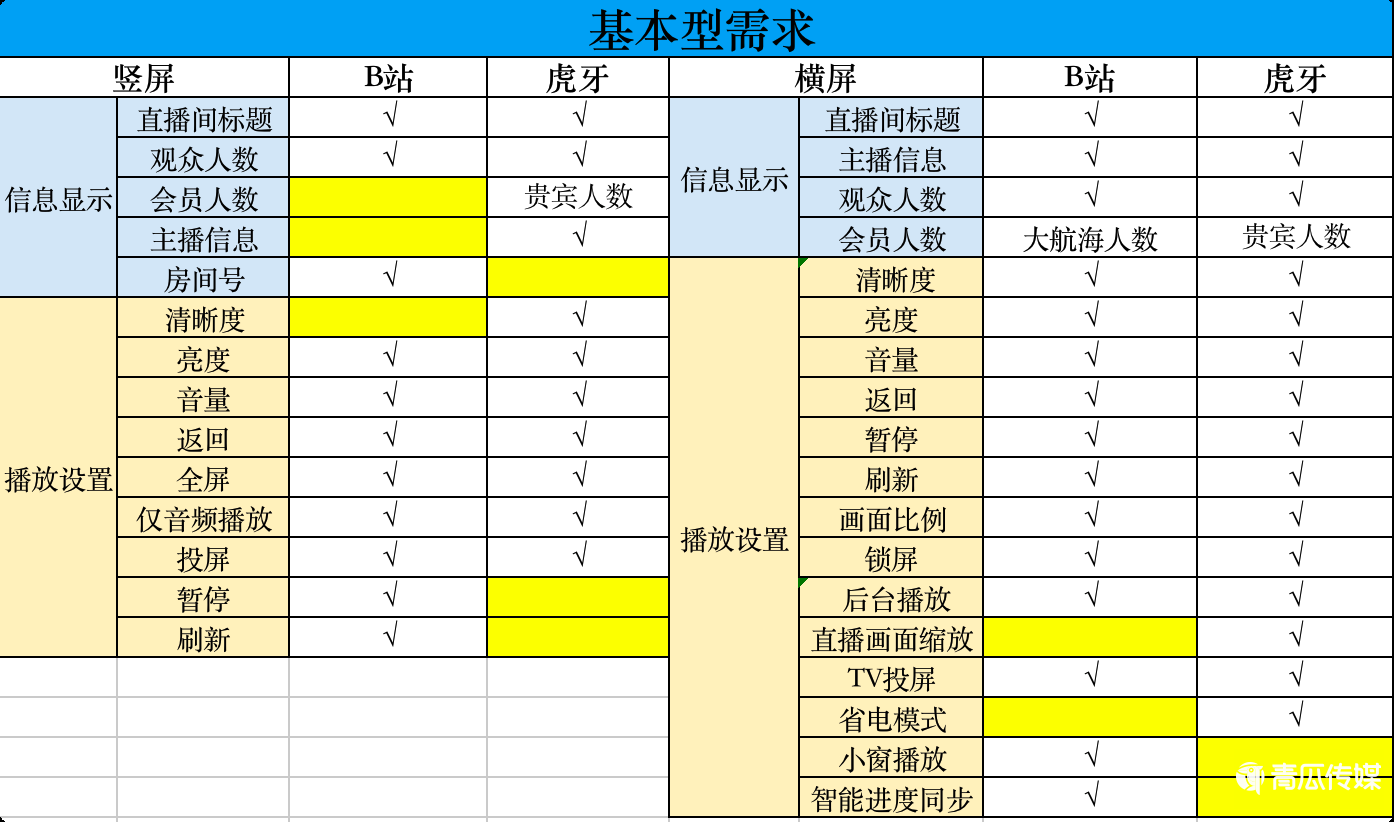 产品分析,功能分析|哔哩哔哩直播 青瓜传媒