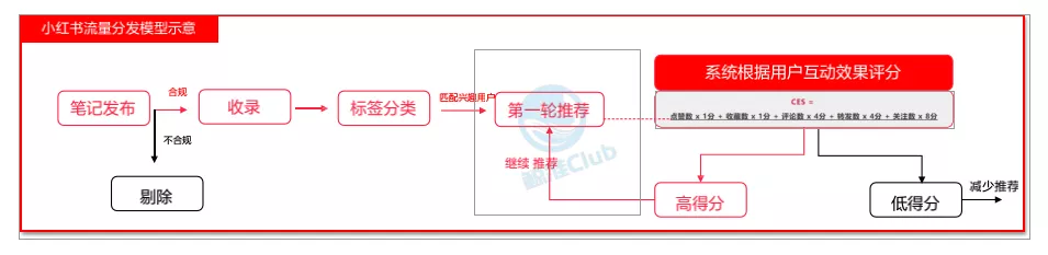 一文搞懂“抖、紅、知、視”流量算法